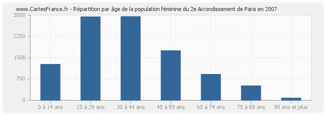 Répartition par âge de la population féminine du 2e Arrondissement de Paris en 2007